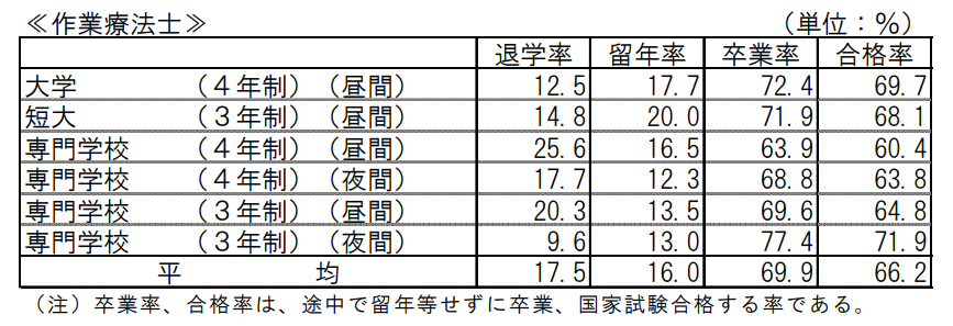 作業療法士の養成校を卒業する難易度