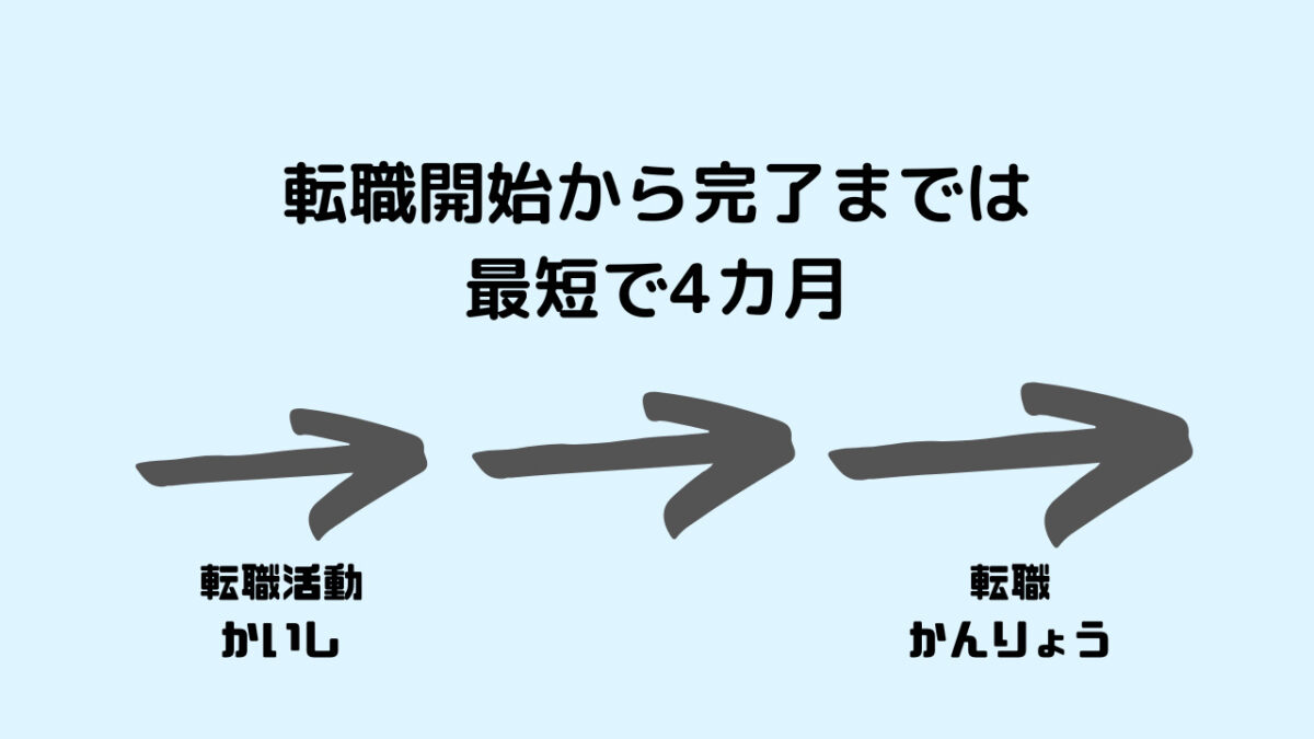 作業療法士の転職活動に要する時間