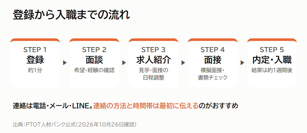 PTOT人材バンクの登録から入職までの流れ（登録・面談・求人紹介・面接・内定と入職）