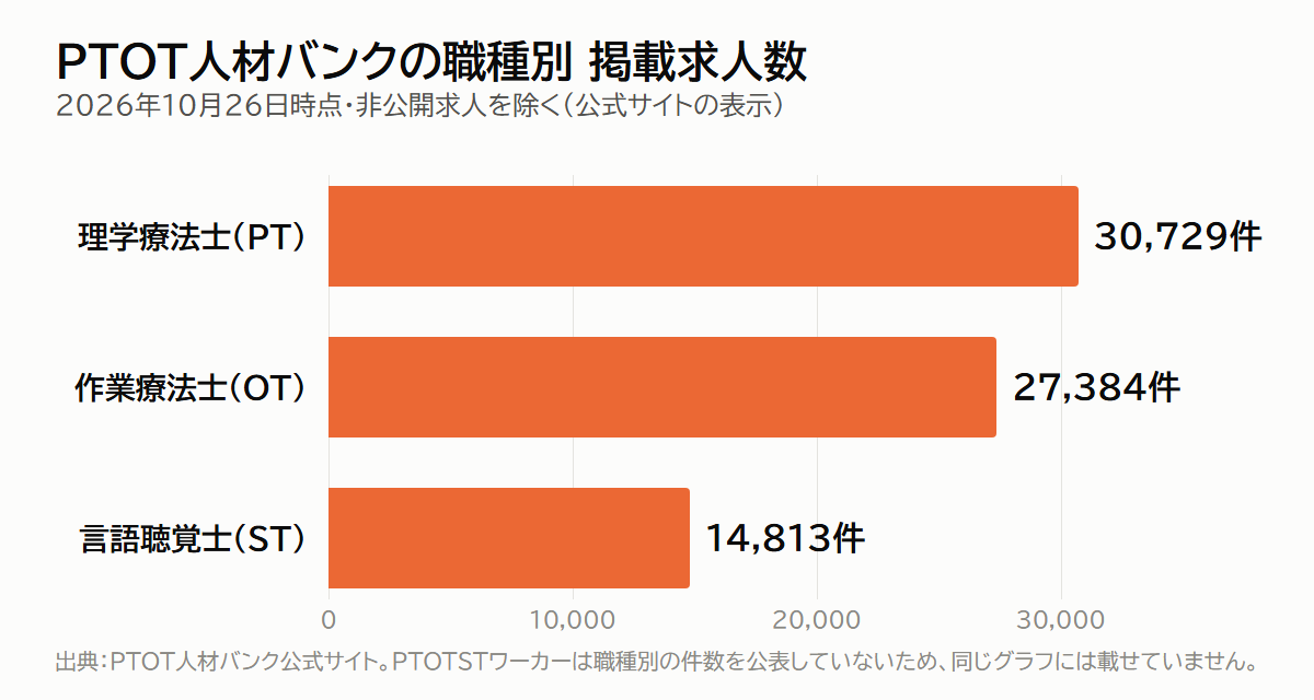 PTOT人材バンクの職種別掲載求人数のグラフ(PT 30,729件、OT 27,384件、ST 14,813件。2026年10月26日時点・非公開求人を除く)