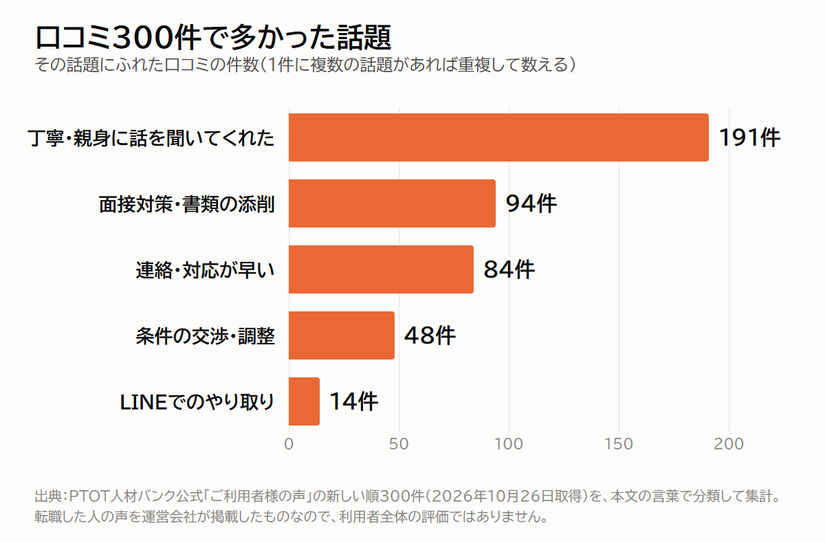 PTOT人材バンク公式の口コミ300件で多かった話題のグラフ（丁寧・親身191件、面接対策・書類の添削94件、連絡・対応が早い84件、条件の交渉・調整48件、LINEでのやり取り14件）