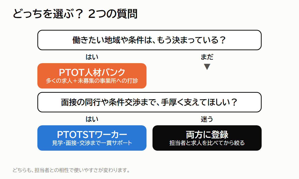 PTOTSTワーカーとPTOT人材バンクのどちらを選ぶかを2つの質問で決めるチャート