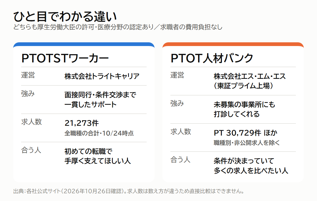 PTOTSTワーカーとPTOT人材バンクの違いをまとめた図(運営・強み・求人数・合う人)